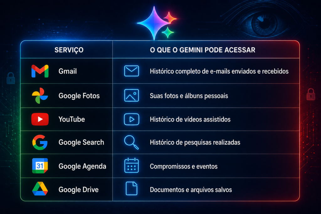 Quadro informativo em estilo tecnológico mostra os principais serviços do ecossistema Google que podem ser integrados ao Gemini e os tipos de dados acessados pela inteligência artificial. A tabela destaca informações como histórico de e-mails no Gmail, fotos pessoais no Google Fotos, vídeos assistidos no YouTube, pesquisas realizadas no Google Search, compromissos da Agenda e arquivos armazenados no Google Drive. A estética futurista em tons neon azul, vermelho e ciano reforça o debate sobre integração de IA, praticidade digital e privacidade de dados.